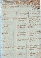 Список военнопленных офицеров французской армии, проживавших в Тамбове. Январь 1813 г. Ф. 4. Оп.1. Д. 295. Л.23