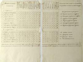 Список выпускниц Александринского института благородных девиц с таблицей оценок по предметам и поведению. 1846 год. Ф. 118. Оп. 7. Д. 1. Л. 1об.-2. Список выпускниц Александринского института благородных девиц с таблицей оценок по предметам и поведению. 1846 год. Ф. 118. Оп. 7. Д. 1. Л. 1об.-2.