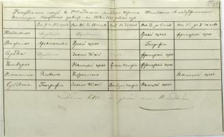 Таблица распределения лекций во 2-м отделении младшего возраста Тамбовского Александринского института благородных девиц на 1854-1855 учебный год. Ф. 118. Оп. 1. Д. 1. Л. 20об.-21. Таблица распределения лекций во 2-м отделении младшего возраста Тамбовского Александринского института благородных девиц на 1854-1855 учебный год. Ф. 118. Оп. 1. Д. 1. Л. 20об.-21.